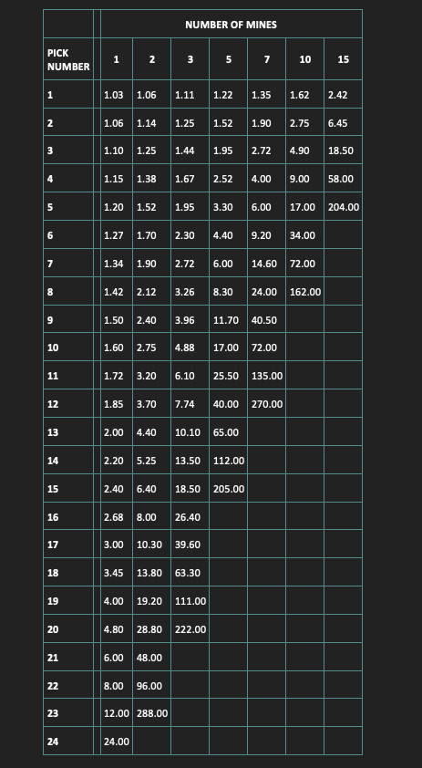 Gold Digger Mines payout table showing win rates